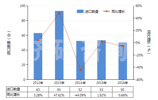 2012-2016年中國加氫反應(yīng)器(HS84198910)進口量及增速統(tǒng)計 2012-2016年中國加氫反應(yīng)器(HS84198910)進口量及增速統(tǒng)計